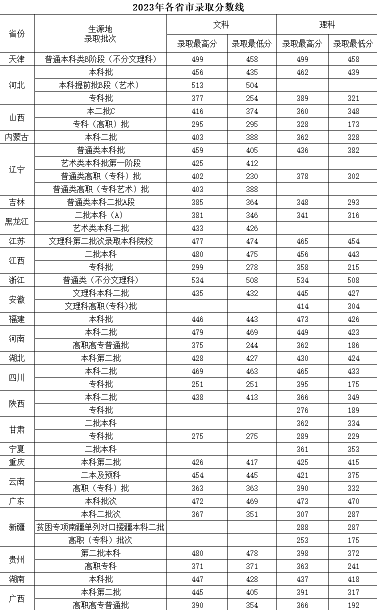 2024沈阳城市建设学院录取分数线（含2022-2023历年）