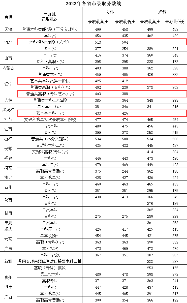 2024沈阳城市建设学院艺术类录取分数线（含2022-2023历年）