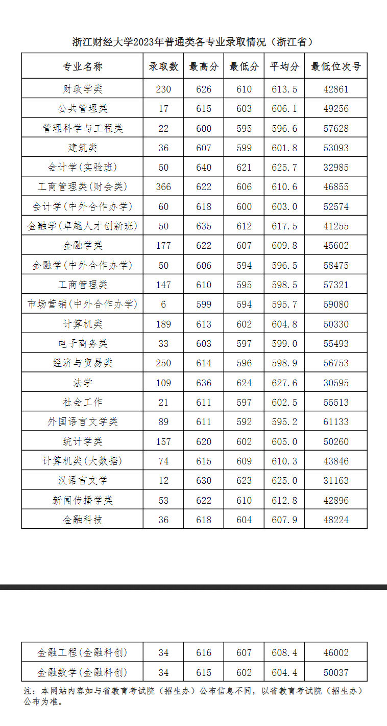 2024浙江财经大学录取分数线（含2022-2023历年）