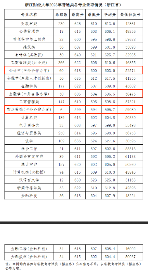 2024浙江财经大学中外合作办学分数线（含2022-2023历年）