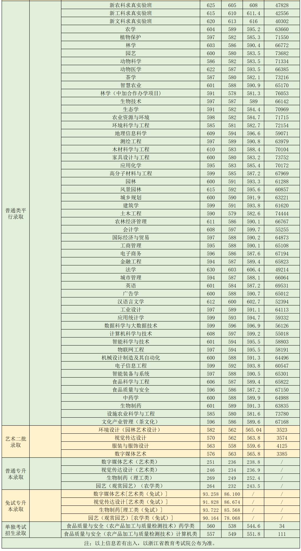 2024浙江农林大学录取分数线（含2022-2023历年）