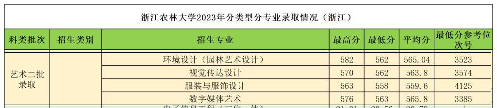 2024浙江农林大学艺术类录取分数线（含2022-2023历年）