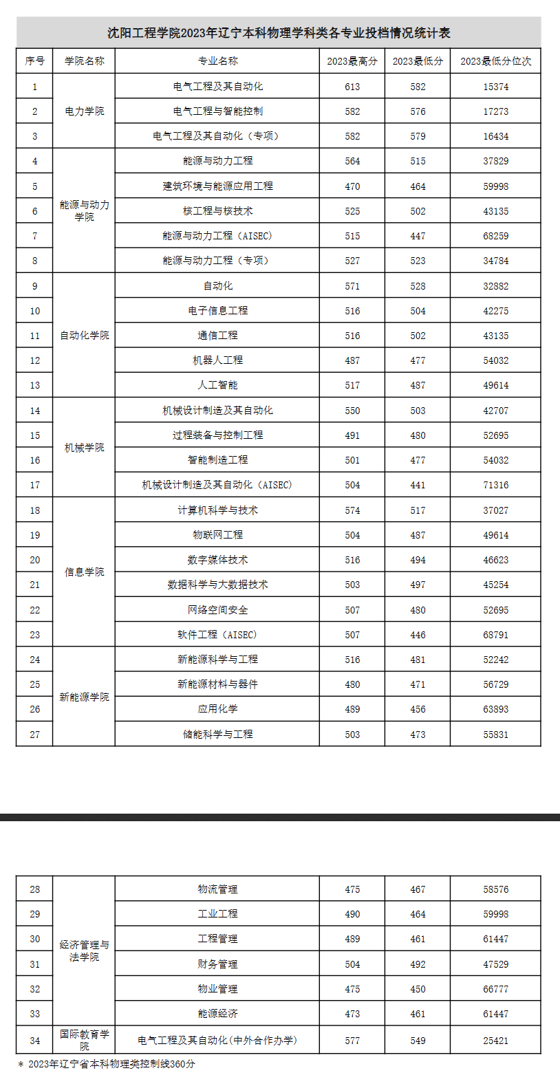 2024沈阳工程学院录取分数线（含2022-2023历年）