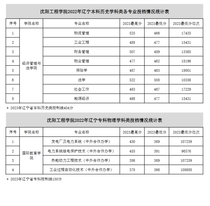 2024沈阳工程学院录取分数线（含2022-2023历年）