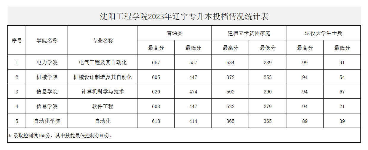 2024沈阳工程学院录取分数线（含2022-2023历年）