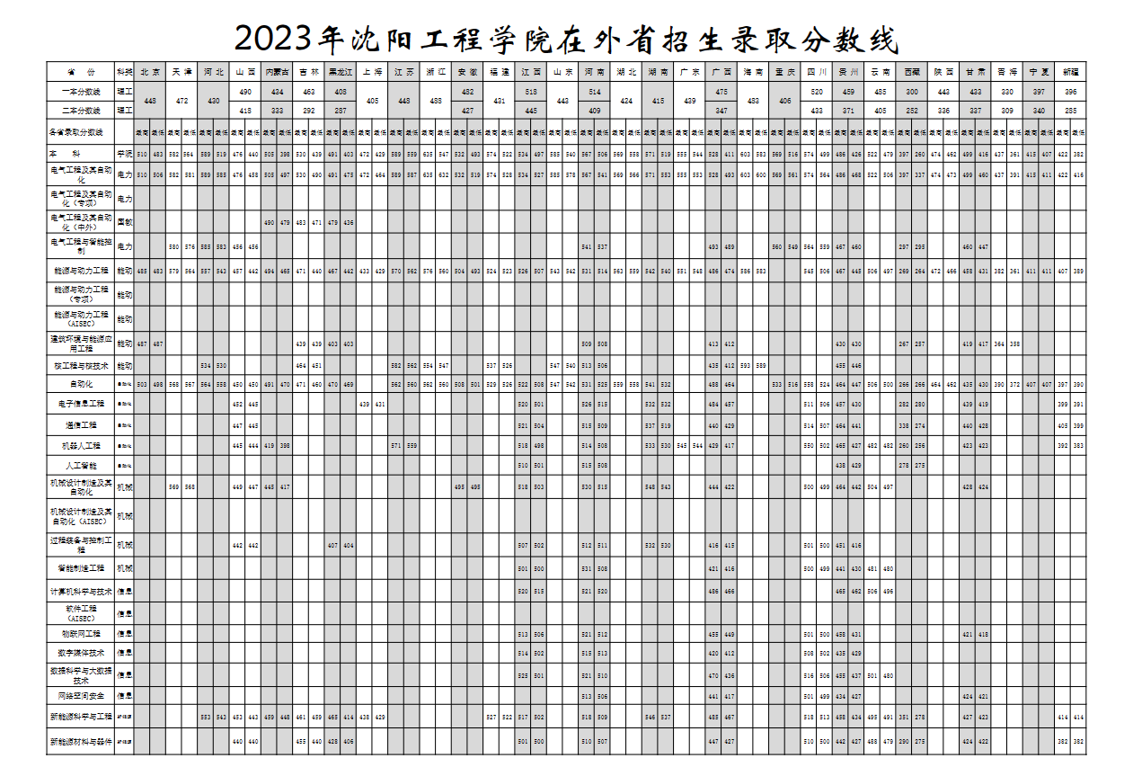 2024沈阳工程学院录取分数线（含2022-2023历年）