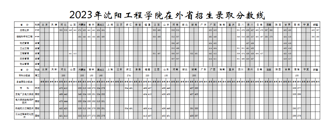 2024沈阳工程学院录取分数线（含2022-2023历年）