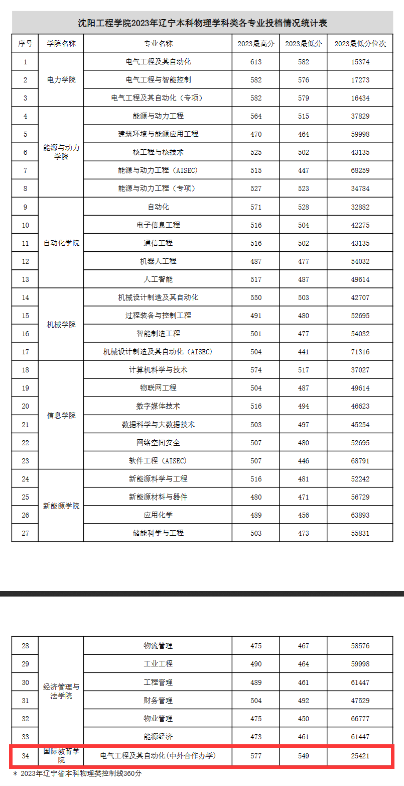 2024沈阳工程学院中外合作办学分数线（含2022-2023历年）