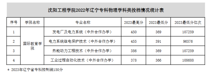 2024沈阳工程学院中外合作办学分数线（含2022-2023历年）