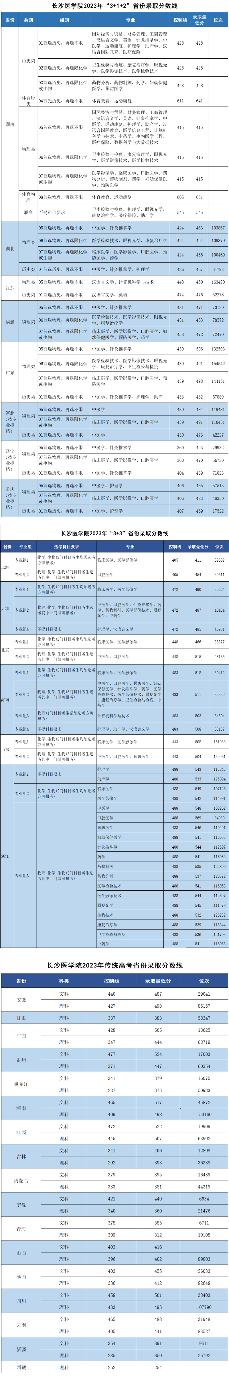 2024长沙医学院录取分数线（含2022-2023历年）