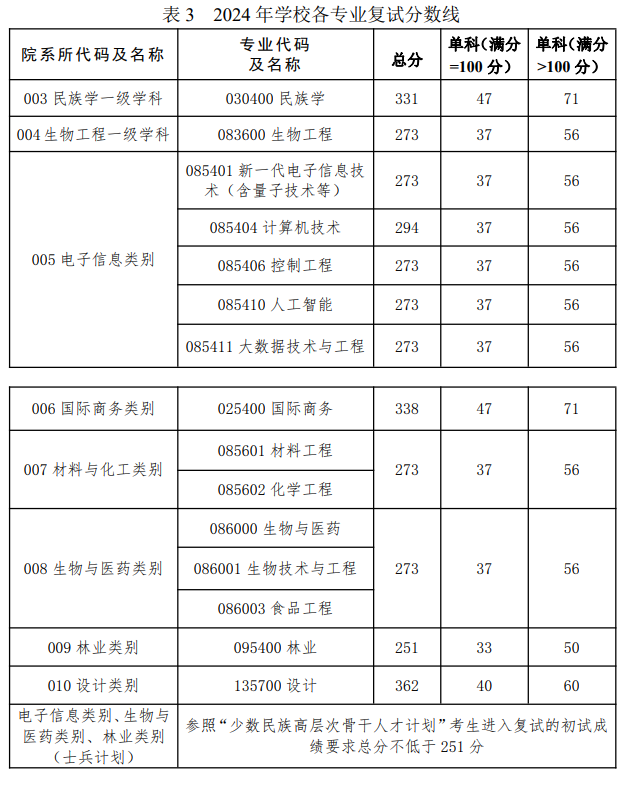 2025大连民族大学研究生分数线（含2023-2024历年复试）