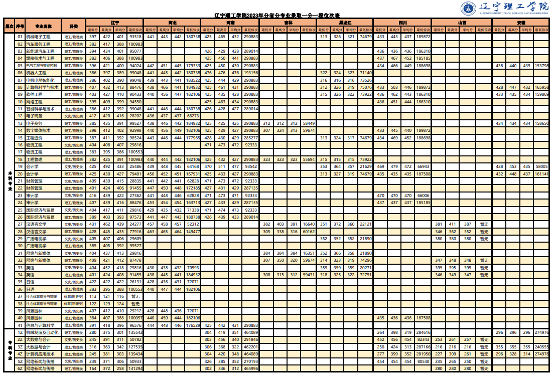 2024辽宁理工学院录取分数线（含2022-2023历年）