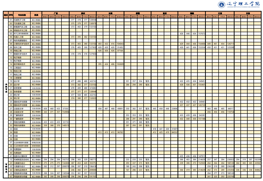 2024辽宁理工学院录取分数线（含2022-2023历年）