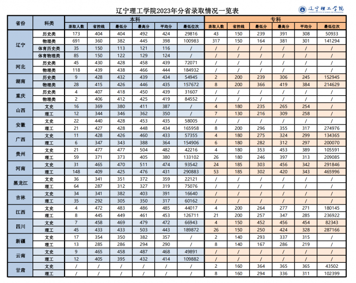2024辽宁理工学院录取分数线（含2022-2023历年）