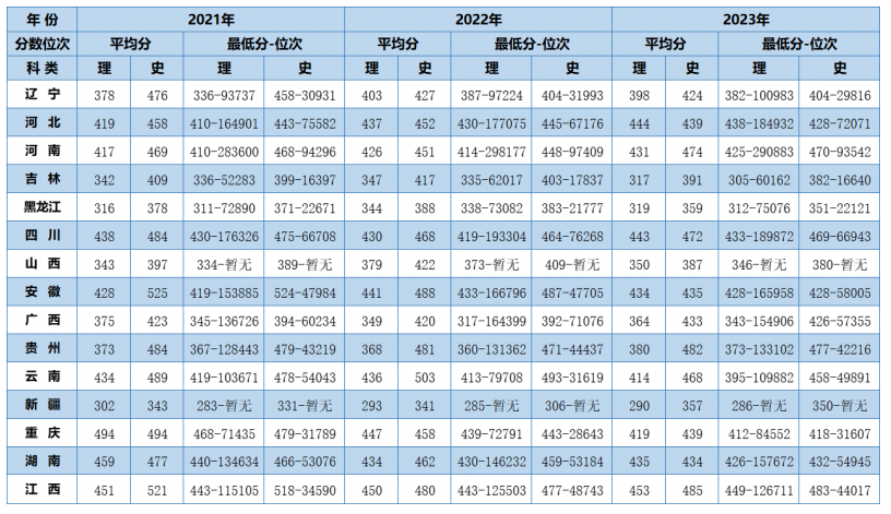 2024辽宁理工学院录取分数线（含2022-2023历年）