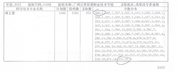 2024广西自然资源职业技术学院录取分数线（含2022-2023历年）