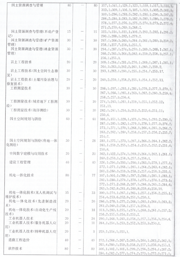 2024广西自然资源职业技术学院录取分数线（含2022-2023历年）