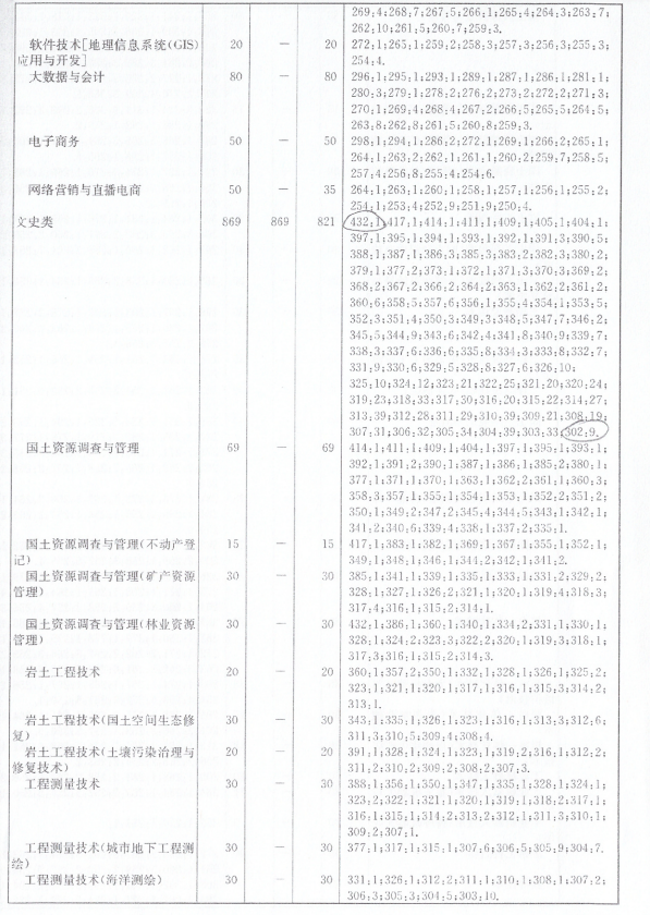 2024广西自然资源职业技术学院录取分数线（含2022-2023历年）
