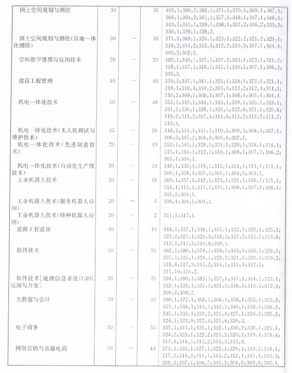 2024广西自然资源职业技术学院录取分数线（含2022-2023历年）