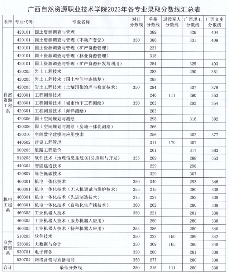 2024广西自然资源职业技术学院录取分数线（含2022-2023历年）