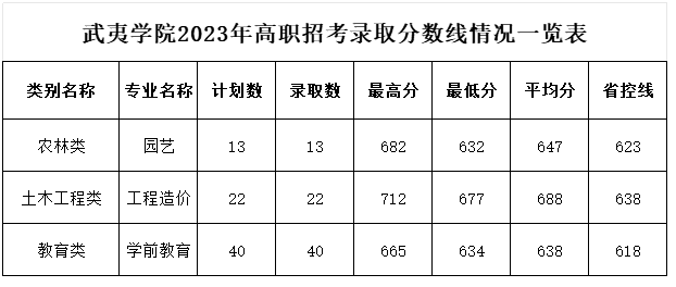 2024武夷学院高职分类考试录取分数线（含2023年）