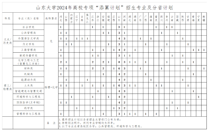 2024年山东大学高校专项计划招生简章