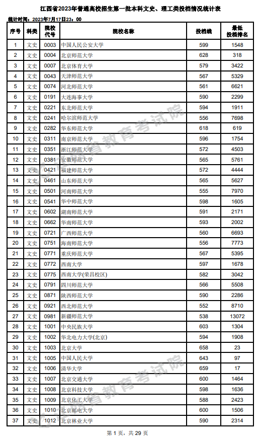 2023年江西一本投档分数线(文科) 2023年江西一本投档分数线(文科)
