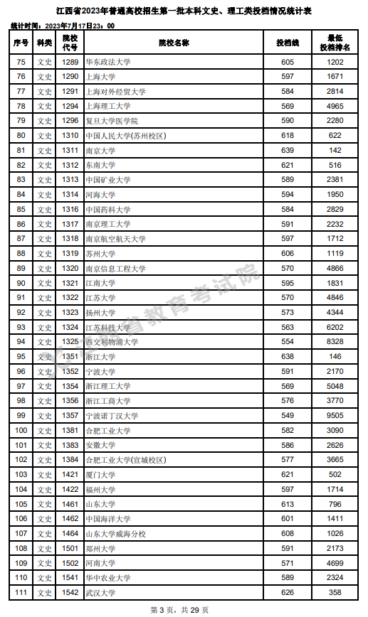 2023年江西一本投档分数线(文科) 2023年江西一本投档分数线(文科)