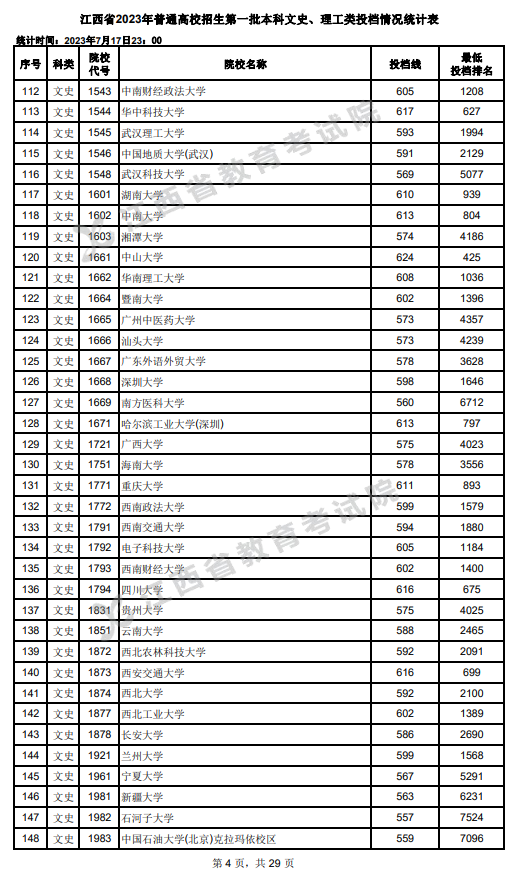 2023年江西一本投档分数线(文科) 2023年江西一本投档分数线(文科)