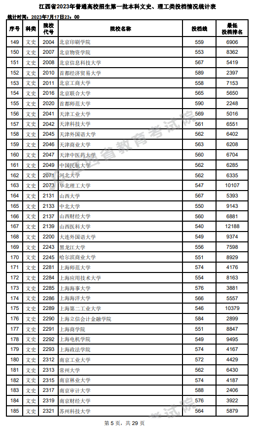 2023年江西一本投档分数线(文科) 2023年江西一本投档分数线(文科)