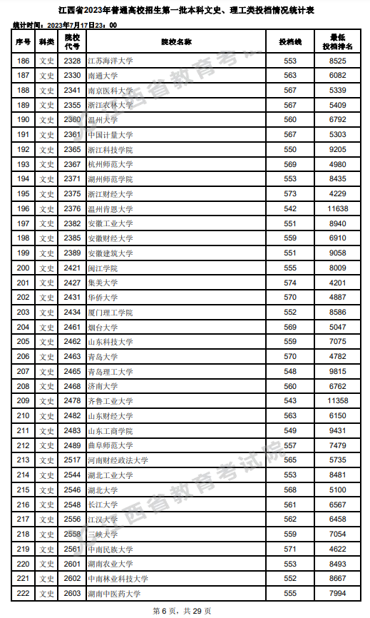 2023年江西一本投档分数线(文科) 2023年江西一本投档分数线(文科)