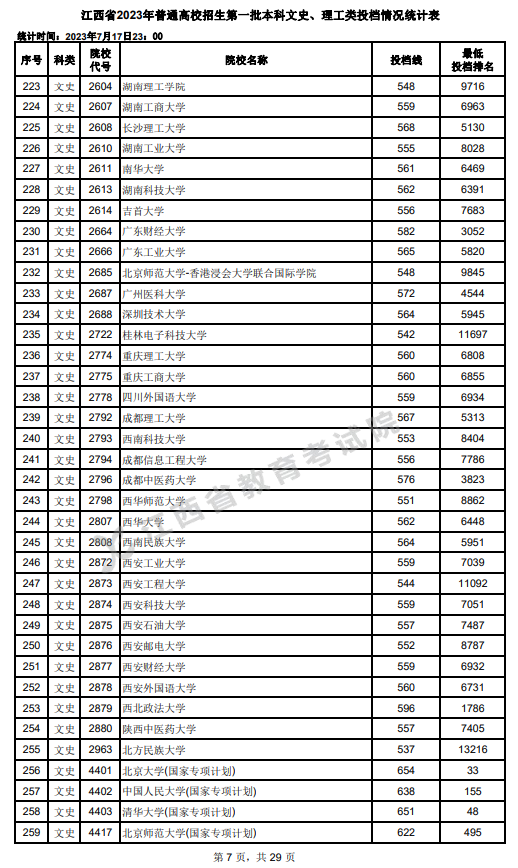 2023年江西一本投档分数线(文科) 2023年江西一本投档分数线(文科)