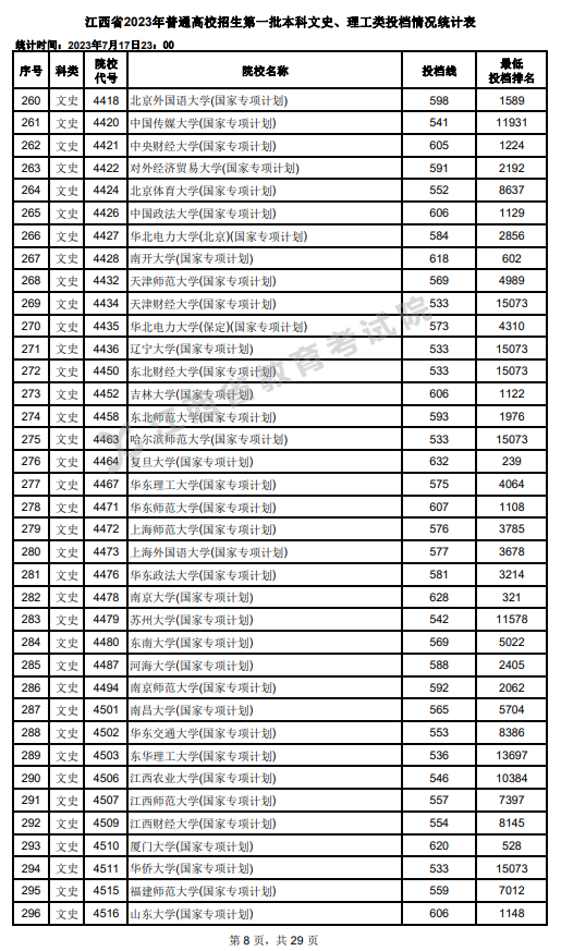 2023年江西一本投档分数线(文科) 2023年江西一本投档分数线(文科)