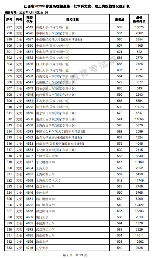 2023年江西一本投档分数线(文科) 2023年江西一本投档分数线(文科)