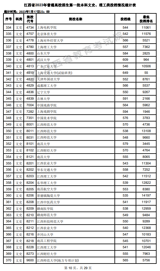 2023年江西一本投档分数线(文科) 2023年江西一本投档分数线(文科)