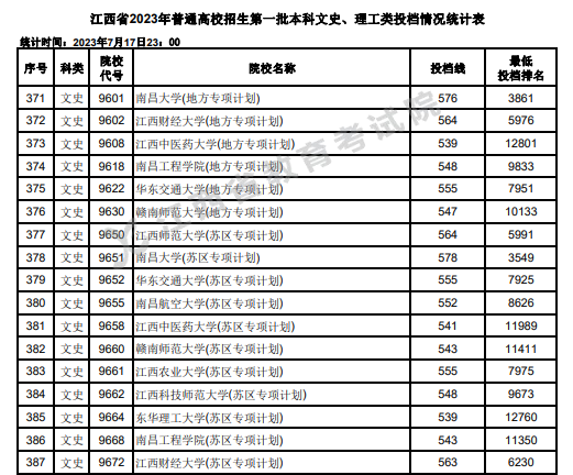 2023年江西一本投档分数线(文科) 2023年江西一本投档分数线(文科)