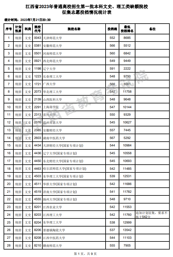 2023年江西一本投档分数线(文科) 2023年江西一本投档分数线(文科)