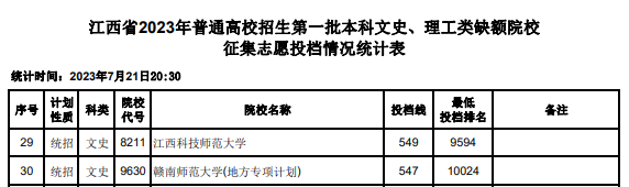 2023年江西一本投档分数线(文科) 2023年江西一本投档分数线(文科)