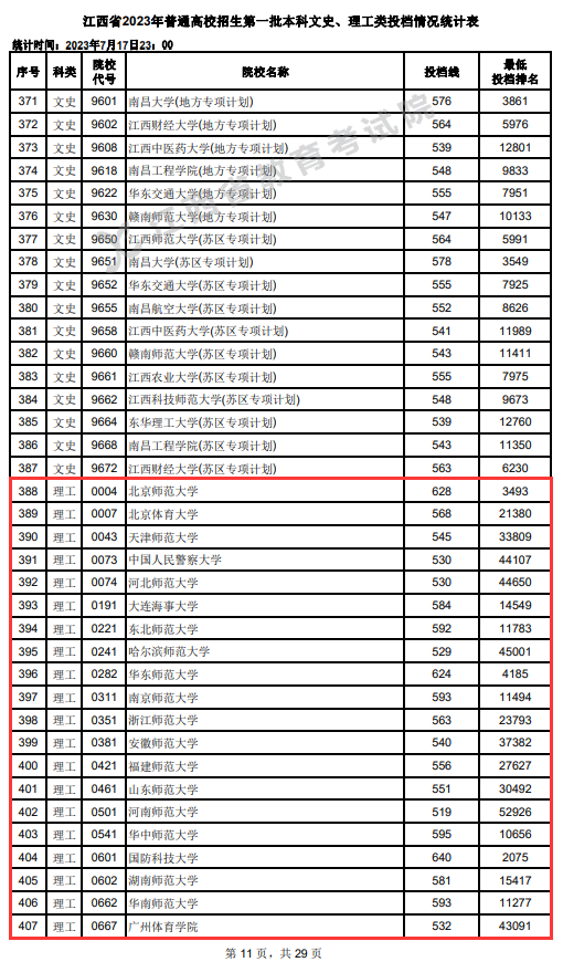 2023年江西一本投档分数线（理科）