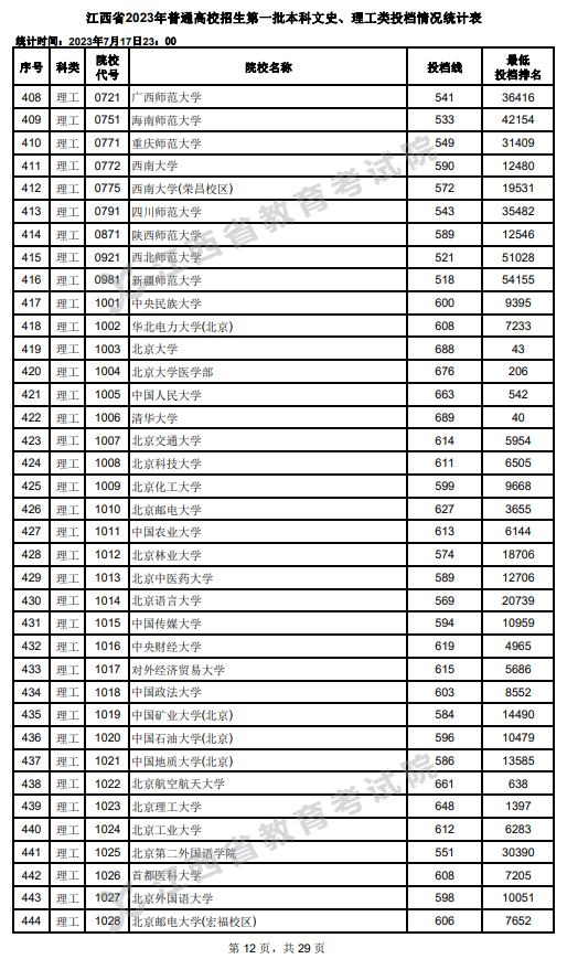 2023年江西一本投档分数线（理科）