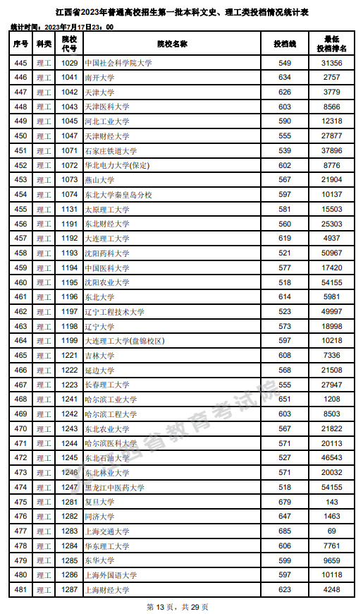 2023年江西一本投档分数线（理科）