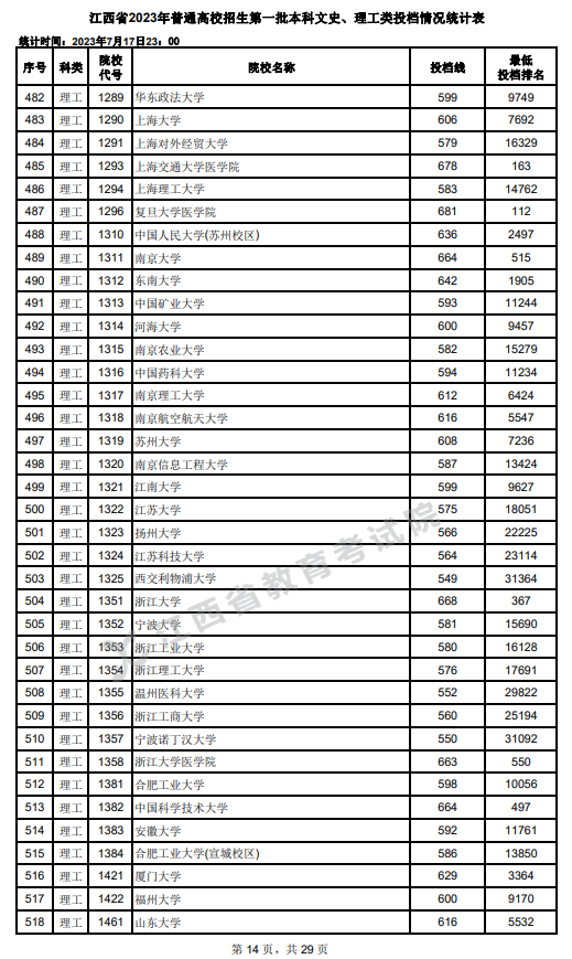2023年江西一本投档分数线（理科）