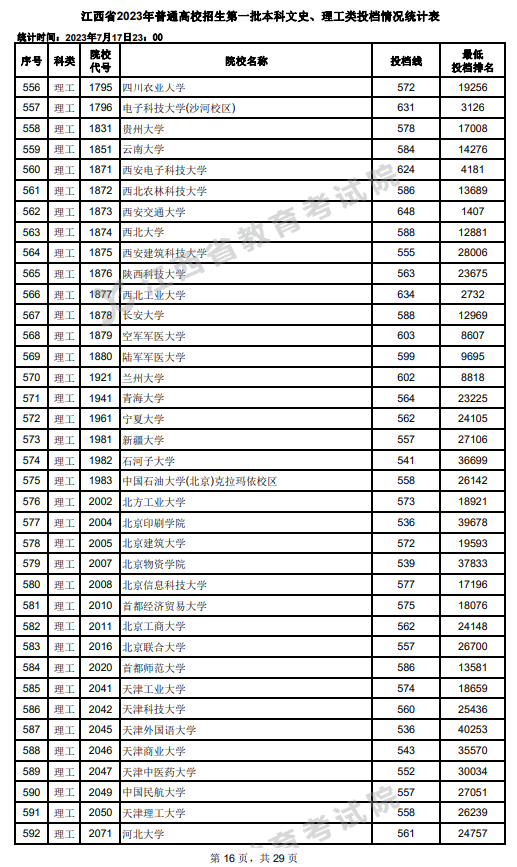 2023年江西一本投档分数线（理科）
