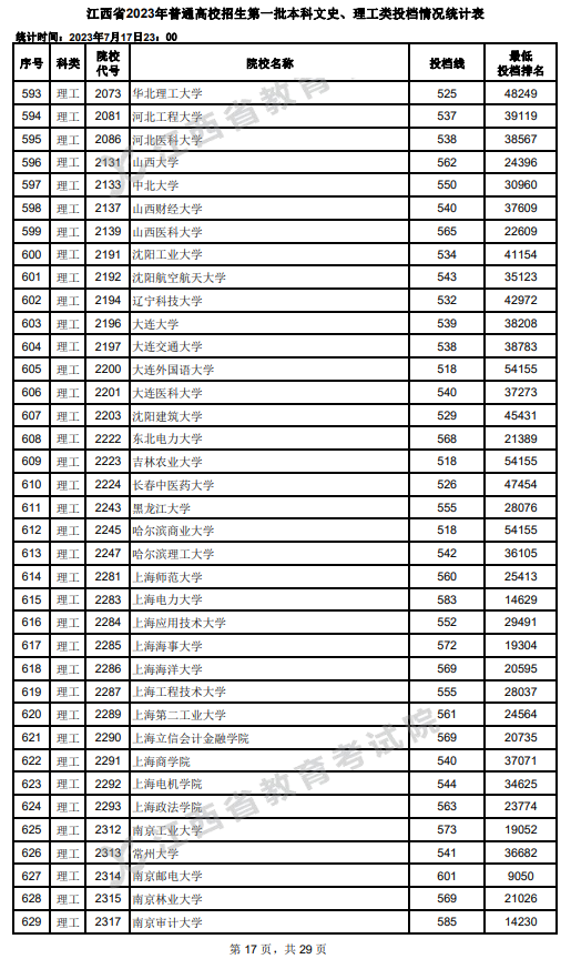 2023年江西一本投档分数线（理科）