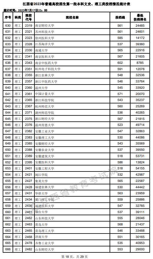 2023年江西一本投档分数线（理科）