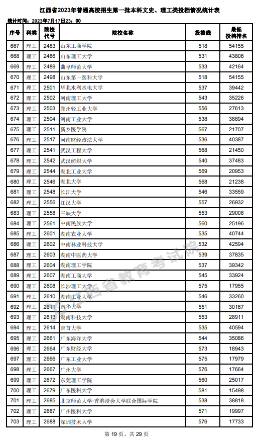 2023年江西一本投档分数线（理科）
