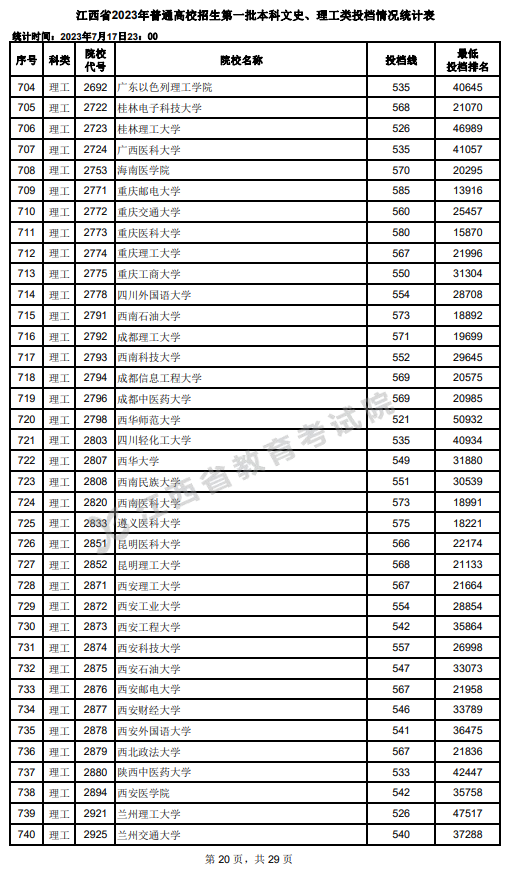 2023年江西一本投档分数线（理科）