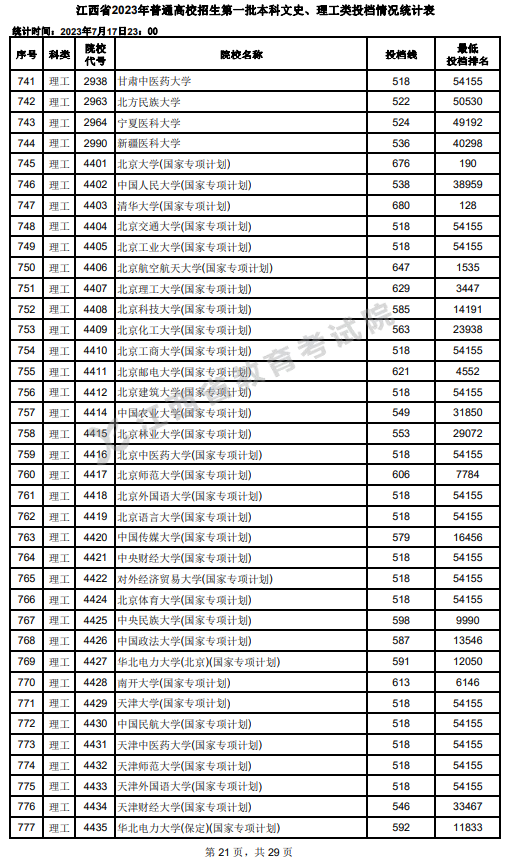 2023年江西一本投档分数线（理科）