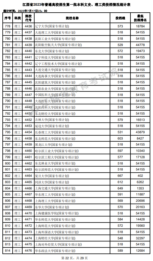 2023年江西一本投档分数线（理科）