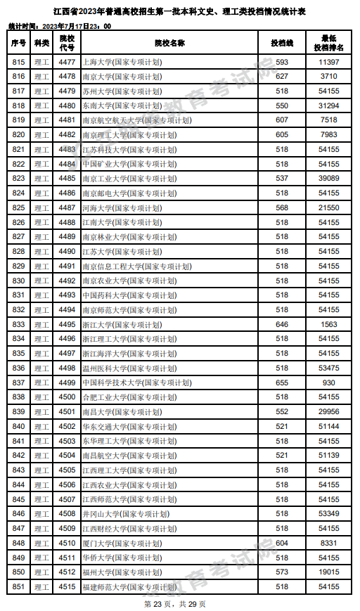 2023年江西一本投档分数线（理科）